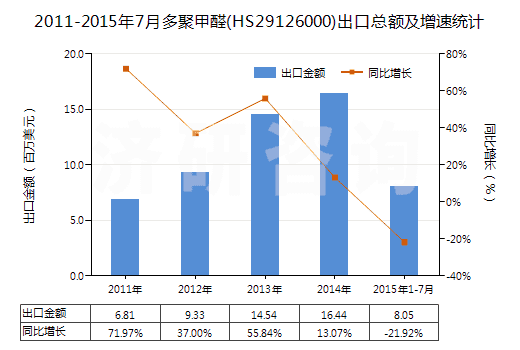 2011-2015年7月多聚甲醛(HS29126000)出口總額及增速統(tǒng)計(jì)